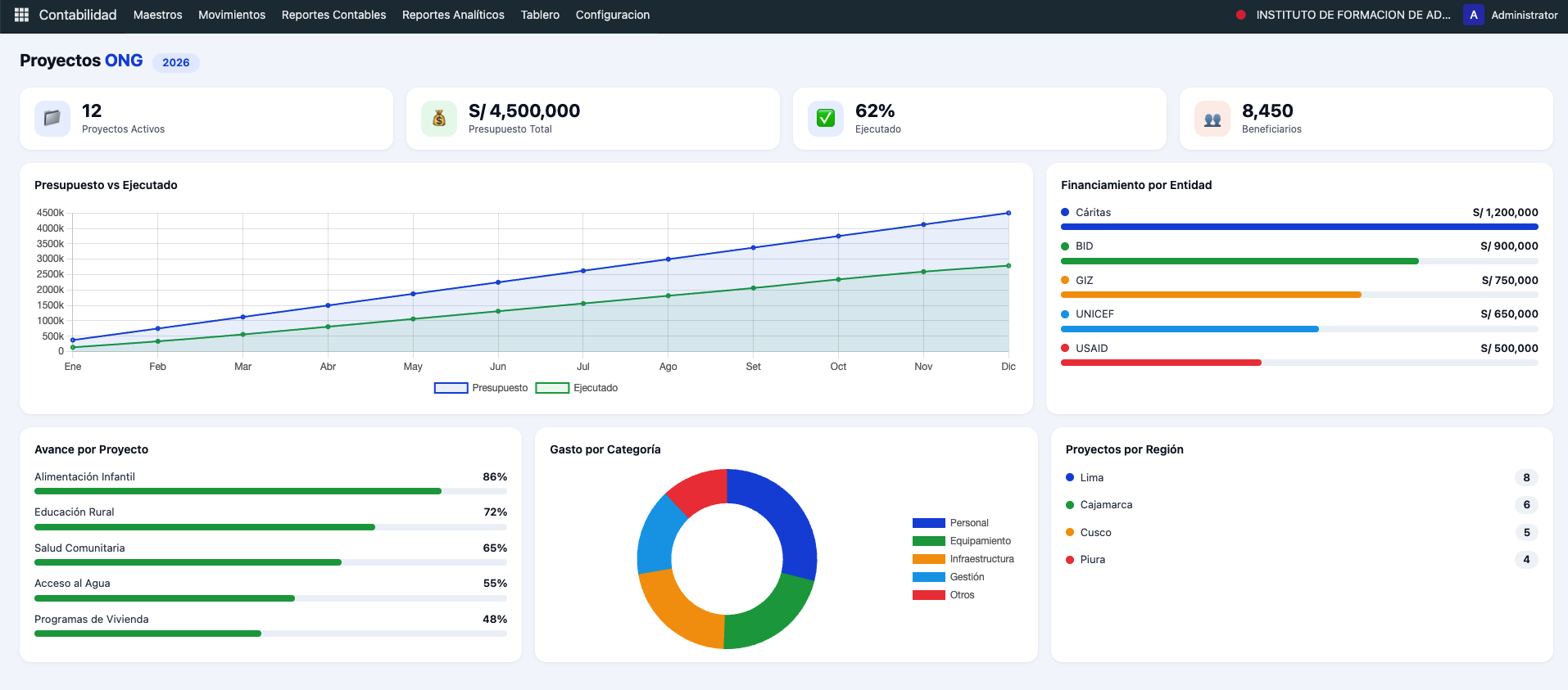 Dashboard de proyectos ONG